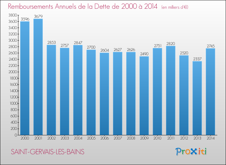 Evolution de l'annuité de la dette pour la commune de SAINT-GERVAIS-LES-BAINS de 2000 à 2014 Annuités de la dette pour SAINT-GERVAIS-LES-BAINS de 2000 à 2014