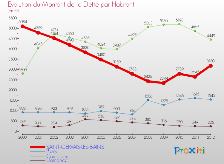 Evolution de la dette par habitant pour la commune de SAINT-GERVAIS-LES-BAINS et les communes proches de 2000 à 2012 Comparaison de la dette par habitant pour SAINT-GERVAIS-LES-BAINS et les communes voisines de 2000 à 2012