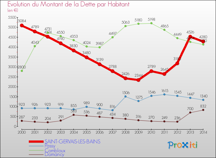 Evolution de la dette par habitant pour la commune de SAINT-GERVAIS-LES-BAINS et les communes proches de 2000 à 2014 Comparaison de la dette par habitant pour SAINT-GERVAIS-LES-BAINS et les communes voisines de 2000 à 2014