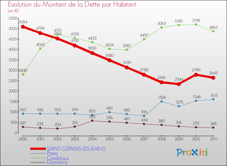 Evolution de la dette par habitant pour la commune de SAINT-GERVAIS-LES-BAINS et les communes proches Comparaison de la dette par habitant pour SAINT-GERVAIS-LES-BAINS et les communes voisines