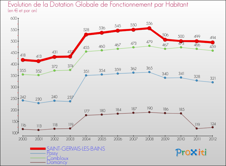 Evolution et montant de la dotation globale de fonctionnement par Habitant pour SAINT-GERVAIS-LES-BAINS et les communes proches Comparaison des dotations globales de fonctionnement par habitant pour SAINT-GERVAIS-LES-BAINS et les communes voisines