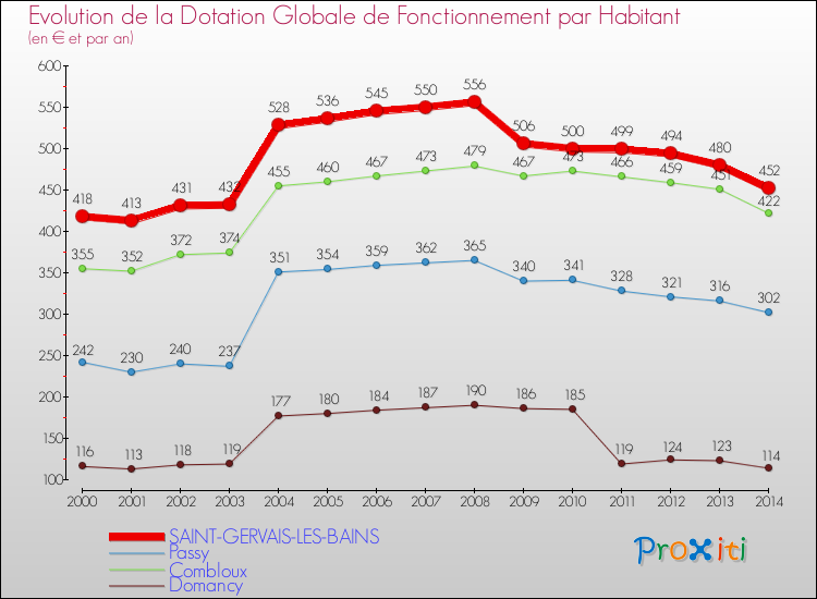 Evolution et montant de la dotation globale de fonctionnement par Habitant pour SAINT-GERVAIS-LES-BAINS et les communes proches de 2000 à 2014. Comparaison des dotations globales de fonctionnement par habitant pour SAINT-GERVAIS-LES-BAINS et les communes voisines de 2000 à 2014.