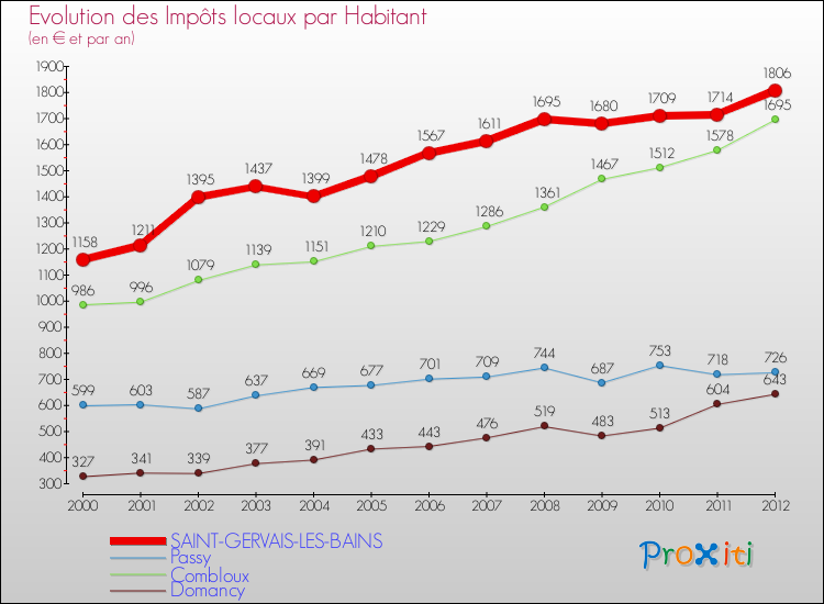 Evolution et montant des impôts locaux par Habitant pour SAINT-GERVAIS-LES-BAINS et les communes proches Comparaison des impôts locaux par habitant pour SAINT-GERVAIS-LES-BAINS et les communes voisines
