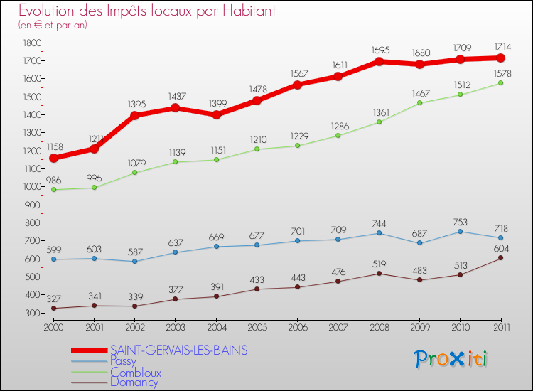 Evolution et montant des impôts locaux par Habitant pour SAINT-GERVAIS-LES-BAINS et les communes proches Comparaison des impôts locaux par habitant pour SAINT-GERVAIS-LES-BAINS et les communes voisines