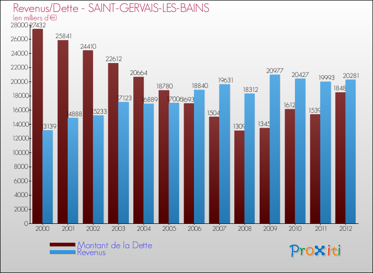 Evolution comparée de la dette et des revenus pour la commune de SAINT-GERVAIS-LES-BAINS de 2000 à 2012 Comparaison de la dette et des revenus pour SAINT-GERVAIS-LES-BAINS de 2000 à 2012