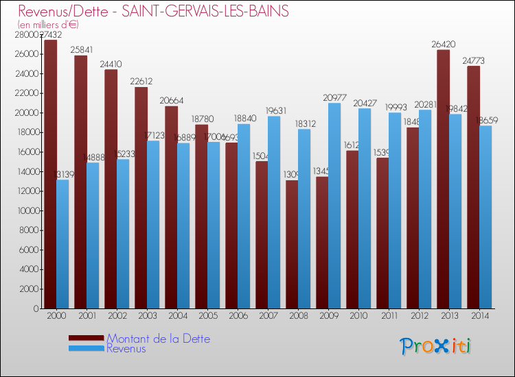 Evolution comparée de la dette et des revenus pour la commune de SAINT-GERVAIS-LES-BAINS de 2000 à 2014 Comparaison de la dette et des revenus pour SAINT-GERVAIS-LES-BAINS de 2000 à 2014