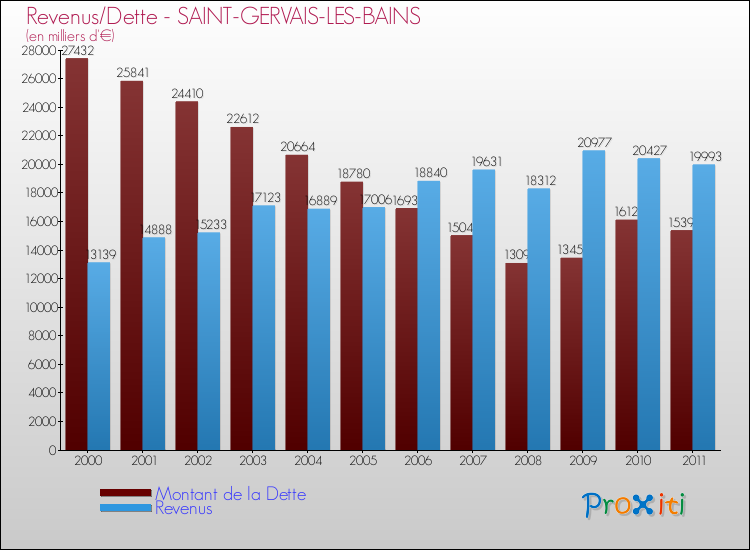 Evolution comparée de la dette et des revenus pour la commune de SAINT-GERVAIS-LES-BAINS de 2000 à 2011 Comparaison de la dette et des revenus pour SAINT-GERVAIS-LES-BAINS de 2000 à 2011