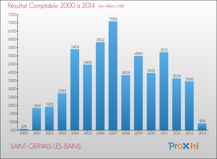 Evolution du résultat comptable pour la commune de SAINT-GERVAIS-LES-BAINS de 2000 à 2014 Evolution du résultat comptable pour SAINT-GERVAIS-LES-BAINS de 2000 à 2014
