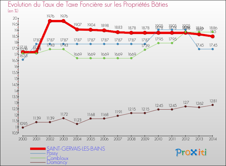 Evolution du taux de la taxe foncière sur le bati pour SAINT-GERVAIS-LES-BAINS et les communes proches de 2000 à 2014 Comparaison des taux de taxe foncière sur le bati pour SAINT-GERVAIS-LES-BAINS et les communes voisines de 2000 à 2014