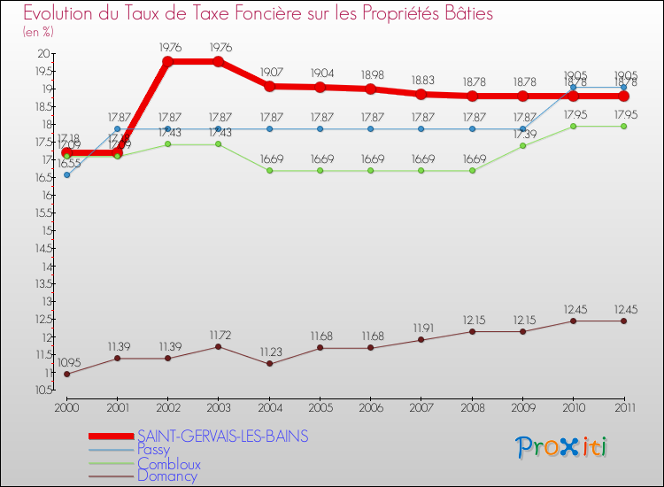 Evolution du taux de la taxe foncière sur le bati pour SAINT-GERVAIS-LES-BAINS et les communes proches Comparaison des taux de taxe foncière sur le bati pour SAINT-GERVAIS-LES-BAINS et les communes voisines