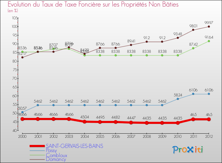Evolution du taux de la taxe foncière sur les immeubles et terrains non batis pour SAINT-GERVAIS-LES-BAINS et les communes proches de 2000 à 2012 Comparaison des taux de la taxe foncière sur les immeubles et terrains non batis pour SAINT-GERVAIS-LES-BAINS et les communes voisines de 2000 à 2012