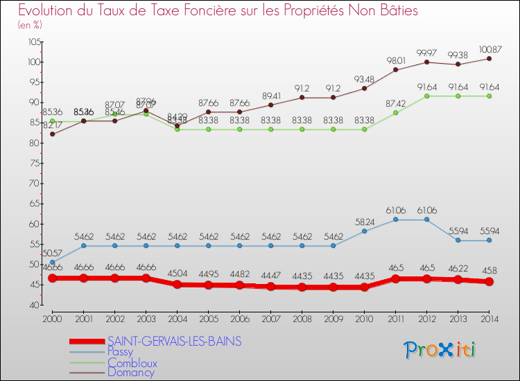 Evolution du taux de la taxe foncière sur les immeubles et terrains non batis pour SAINT-GERVAIS-LES-BAINS et les communes proches de 2000 à 2014 Comparaison des taux de la taxe foncière sur les immeubles et terrains non batis pour SAINT-GERVAIS-LES-BAINS et les communes voisines de 2000 à 2014