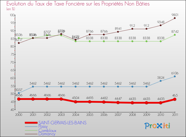 Evolution du taux de la taxe foncière sur les immeubles et terrains non batis pour SAINT-GERVAIS-LES-BAINS et les communes proches Comparaison des taux de la taxe foncière sur les immeubles et terrains non batis pour SAINT-GERVAIS-LES-BAINS et les communes voisines