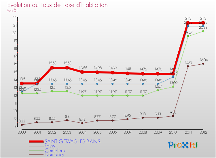 Evolution du taux de la taxe d'habitation pour SAINT-GERVAIS-LES-BAINS et les communes proches Comparaison des taux de la taxe d'habitation pour SAINT-GERVAIS-LES-BAINS et les communes voisines