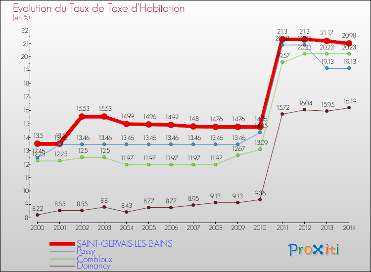 Evolution du taux de la taxe d'habitation pour SAINT-GERVAIS-LES-BAINS et les communes proches de 2000 à 2014 Comparaison des taux de la taxe d'habitation pour SAINT-GERVAIS-LES-BAINS et les communes voisines de 2000 à 2014