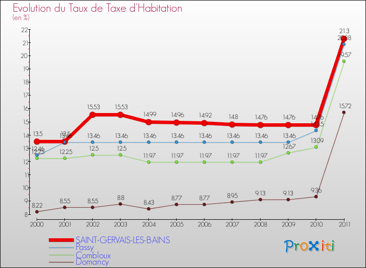 Evolution du taux de la taxe d'habitation pour SAINT-GERVAIS-LES-BAINS et les communes proches Comparaison des taux de la taxe d'habitation pour SAINT-GERVAIS-LES-BAINS et les communes voisines