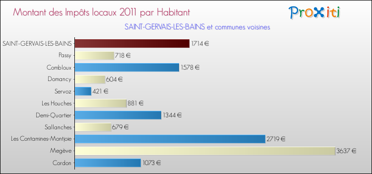 Montant des impôts locaux par Habitant pour SAINT-GERVAIS-LES-BAINS et les communes proches Comparaison des impôts locaux par habitant pour SAINT-GERVAIS-LES-BAINS et les communes voisines