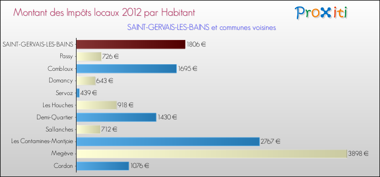 Montant des impôts locaux par Habitant pour SAINT-GERVAIS-LES-BAINS et les communes proches Comparaison des impôts locaux par habitant pour SAINT-GERVAIS-LES-BAINS et les communes voisines