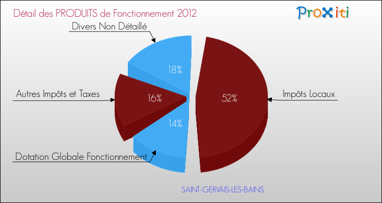 Décomposition du Budget de Fonctionnement 2012 de la commune de SAINT-GERVAIS-LES-BAINS Budget de Fonctionnement 2012 pour la commune de SAINT-GERVAIS-LES-BAINS