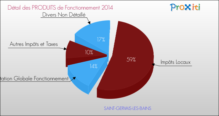 Décomposition du Budget de Fonctionnement 2014 de la commune de SAINT-GERVAIS-LES-BAINS Budget de Fonctionnement 2014 pour la commune de SAINT-GERVAIS-LES-BAINS