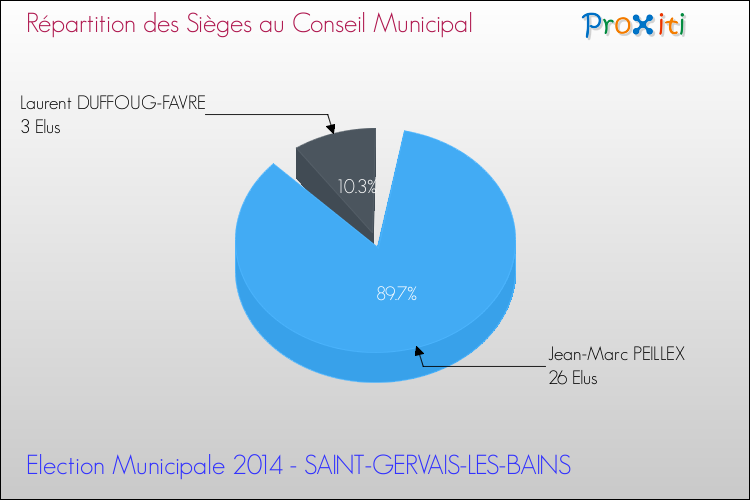 Répartition des élus au conseil municipal entre les listes à l'issue du 1er Tour des Elections Municipales 2014 de la commune de SAINT-GERVAIS-LES-BAINS Elections Municipales 2014 - Répartition des élus au conseil municipal entre les listes à l'issue du 1er Tour pour la commune de SAINT-GERVAIS-LES-BAINS