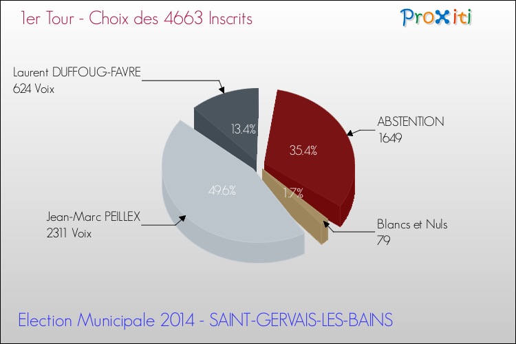 Résultats par rapport aux inscrits au 1er Tour des Elections Municipales 2014 de la commune de SAINT-GERVAIS-LES-BAINS Elections Municipales 2014 - Résultats par rapport aux inscrits au 1er Tour pour la commune de SAINT-GERVAIS-LES-BAINS