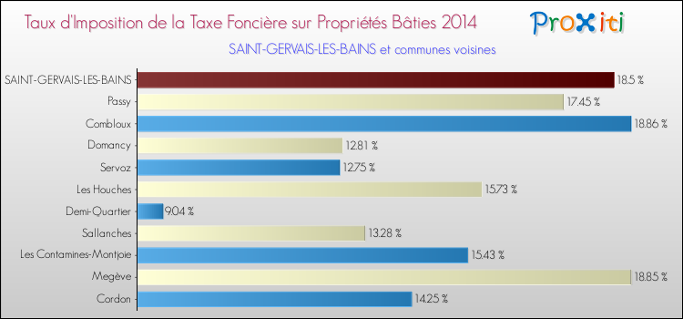 Taux d'imposition de la taxe foncière sur le bati 2014 pour SAINT-GERVAIS-LES-BAINS et les communes proches Comparaison des taux d'imposition de la taxe foncière sur le bati 2014 pour SAINT-GERVAIS-LES-BAINS et les communes voisines