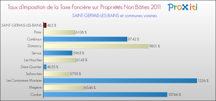 Taux d'imposition de la taxe foncière sur les immeubles et terrains non batis 2011 pour SAINT-GERVAIS-LES-BAINS et les communes proches Comparaison des taux d'imposition de la taxe foncière sur les immeubles et terrains non batis 2011 pour SAINT-GERVAIS-LES-BAINS et les communes voisines