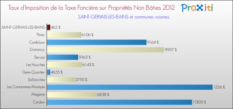 Taux d'imposition de la taxe foncière sur les immeubles et terrains non batis 2012 pour SAINT-GERVAIS-LES-BAINS et les communes proches Comparaison des taux d'imposition de la taxe foncière sur les immeubles et terrains non batis 2012 pour SAINT-GERVAIS-LES-BAINS et les communes voisines