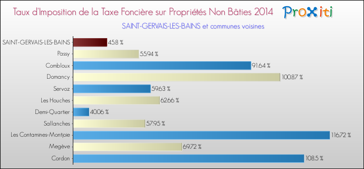 Taux d'imposition de la taxe foncière sur les immeubles et terrains non batis 2014 pour SAINT-GERVAIS-LES-BAINS et les communes proches Comparaison des taux d'imposition de la taxe foncière sur les immeubles et terrains non batis 2014 pour SAINT-GERVAIS-LES-BAINS et les communes voisines