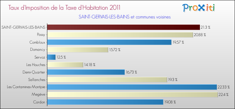 Taux d'imposition de la taxe d'habitation 2011 pour SAINT-GERVAIS-LES-BAINS et les communes proches Comparaison des taux d'imposition de la taxe d'habitation 2011 pour SAINT-GERVAIS-LES-BAINS et les communes voisines