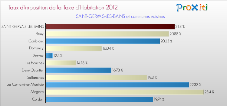 Taux d'imposition de la taxe d'habitation 2012 pour SAINT-GERVAIS-LES-BAINS et les communes proches Comparaison des taux d'imposition de la taxe d'habitation 2012 pour SAINT-GERVAIS-LES-BAINS et les communes voisines