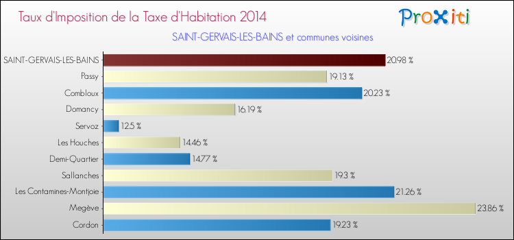 Taux d'imposition de la taxe d'habitation 2014 pour SAINT-GERVAIS-LES-BAINS et les communes proches Comparaison des taux d'imposition de la taxe d'habitation 2014 pour SAINT-GERVAIS-LES-BAINS et les communes voisines