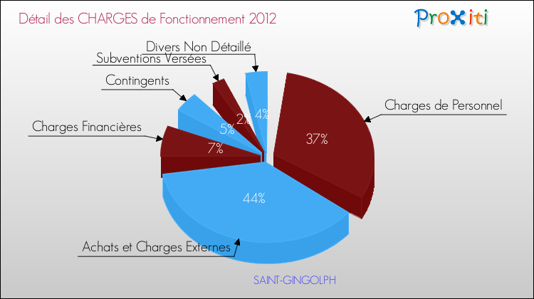Décomposition des Charges de Fonctionnement 2012 de la commune de SAINT-GINGOLPH Charges de Fonctionnement 2012 pour la commune de SAINT-GINGOLPH