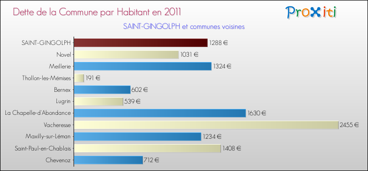 Dette par habitant de la commune en 2011 pour SAINT-GINGOLPH et les communes proches Comparaison de la dette par habitant de la commune en 2011 pour SAINT-GINGOLPH et les communes voisines