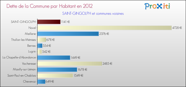 Dette par habitant de la commune en 2012 pour SAINT-GINGOLPH et les communes proches Comparaison de la dette par habitant de la commune en 2012 pour SAINT-GINGOLPH et les communes voisines