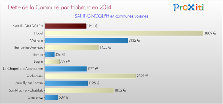 Dette par habitant de la commune en 2014 pour SAINT-GINGOLPH et les communes proches Comparaison de la dette par habitant de la commune en 2014 pour SAINT-GINGOLPH et les communes voisines