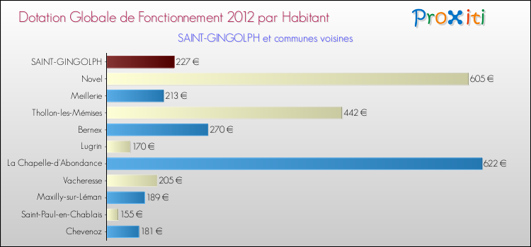 Montant des dotations globales de fonctionnement DGF par Habitant pour SAINT-GINGOLPH et les communes proches Comparaison des des dotations globales de fonctionnement DGF par habitant pour SAINT-GINGOLPH et les communes voisines