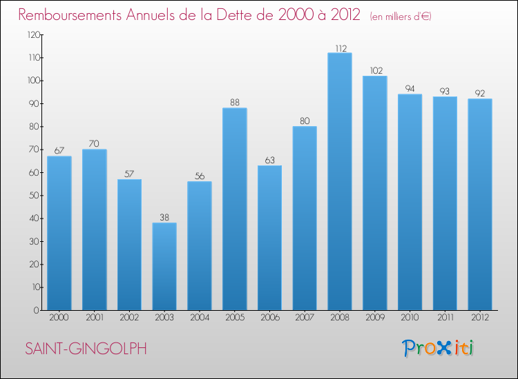 Evolution de l'annuité de la dette pour la commune de SAINT-GINGOLPH de 2000 à 2012 Annuités de la dette pour SAINT-GINGOLPH de 2000 à 2012