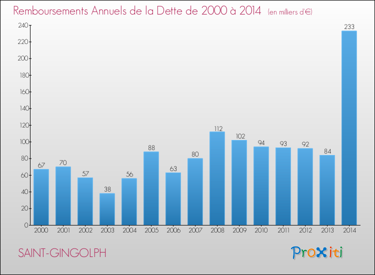 Evolution de l'annuité de la dette pour la commune de SAINT-GINGOLPH de 2000 à 2014 Annuités de la dette pour SAINT-GINGOLPH de 2000 à 2014