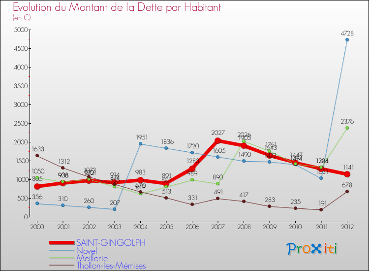 Evolution de la dette par habitant pour la commune de SAINT-GINGOLPH et les communes proches de 2000 à 2012 Comparaison de la dette par habitant pour SAINT-GINGOLPH et les communes voisines de 2000 à 2012