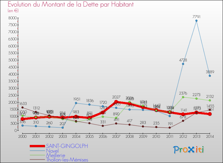 Evolution de la dette par habitant pour la commune de SAINT-GINGOLPH et les communes proches de 2000 à 2014 Comparaison de la dette par habitant pour SAINT-GINGOLPH et les communes voisines de 2000 à 2014
