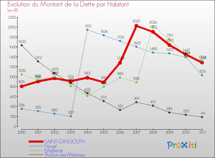 Evolution de la dette par habitant pour la commune de SAINT-GINGOLPH et les communes proches Comparaison de la dette par habitant pour SAINT-GINGOLPH et les communes voisines
