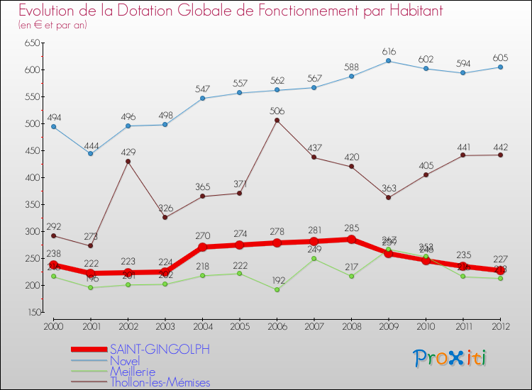 Evolution et montant de la dotation globale de fonctionnement par Habitant pour SAINT-GINGOLPH et les communes proches Comparaison des dotations globales de fonctionnement par habitant pour SAINT-GINGOLPH et les communes voisines