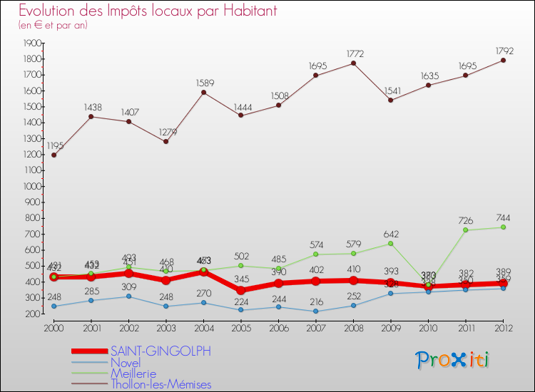 Evolution et montant des impôts locaux par Habitant pour SAINT-GINGOLPH et les communes proches Comparaison des impôts locaux par habitant pour SAINT-GINGOLPH et les communes voisines