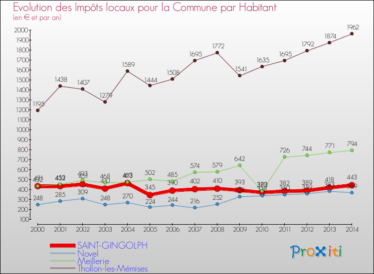 Evolution et montant des impôts locaux par Habitant pour SAINT-GINGOLPH et les communes proches de 2000 à 2014 Comparaison des impôts locaux par habitant pour SAINT-GINGOLPH et les communes voisines de 2000 à 2014
