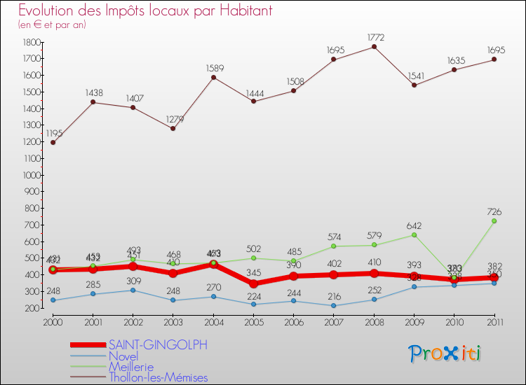 Evolution et montant des impôts locaux par Habitant pour SAINT-GINGOLPH et les communes proches Comparaison des impôts locaux par habitant pour SAINT-GINGOLPH et les communes voisines
