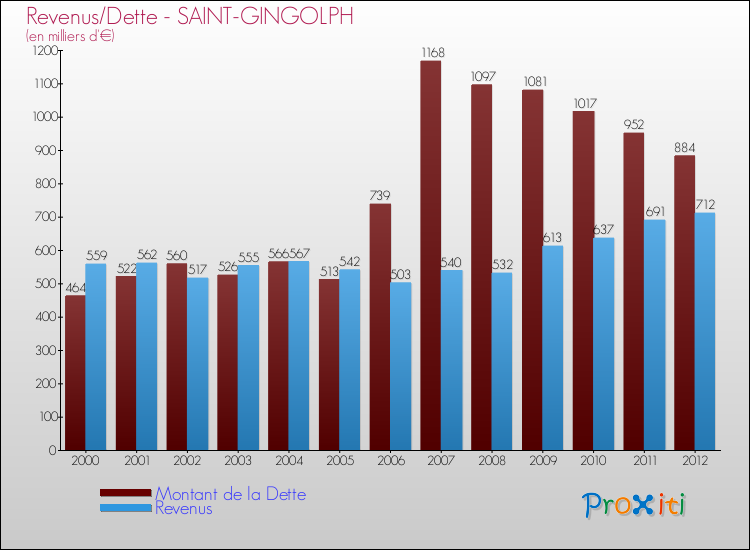 Evolution comparée de la dette et des revenus pour la commune de SAINT-GINGOLPH de 2000 à 2012 Comparaison de la dette et des revenus pour SAINT-GINGOLPH de 2000 à 2012