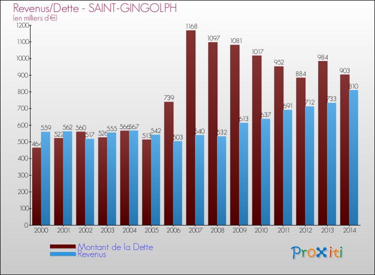 Evolution comparée de la dette et des revenus pour la commune de SAINT-GINGOLPH de 2000 à 2014 Comparaison de la dette et des revenus pour SAINT-GINGOLPH de 2000 à 2014