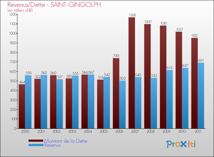 Evolution comparée de la dette et des revenus pour la commune de SAINT-GINGOLPH de 2000 à 2011 Comparaison de la dette et des revenus pour SAINT-GINGOLPH de 2000 à 2011